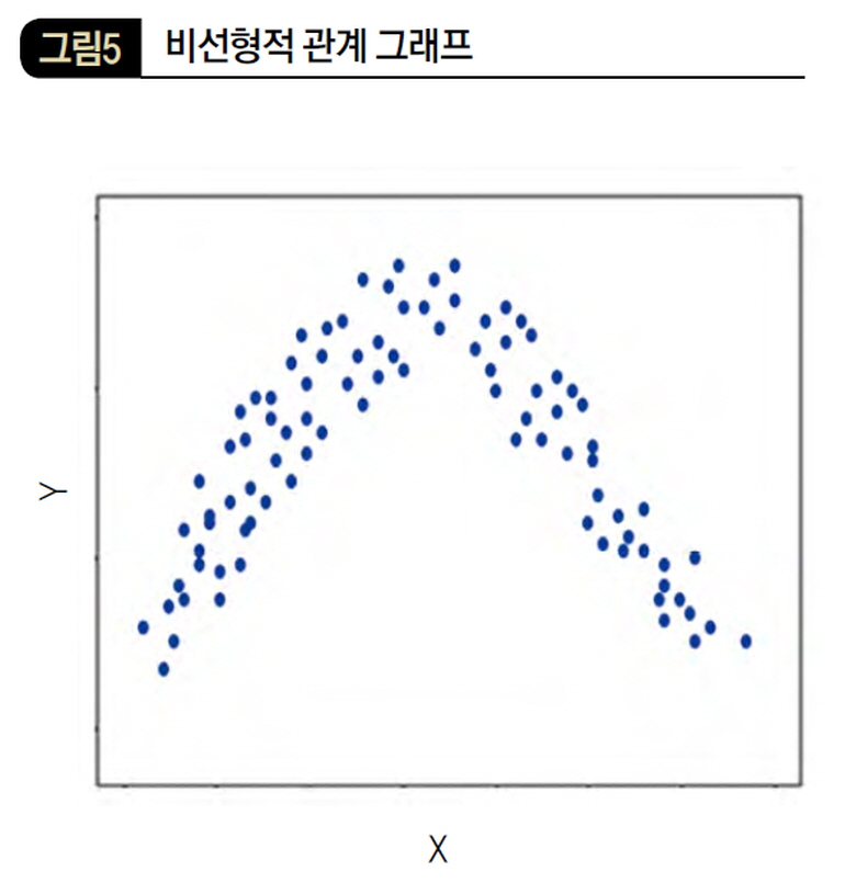비선형적 관계 그래프