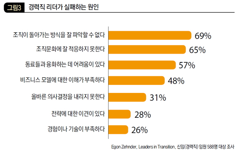 경력직 리더가 실패하는 원인