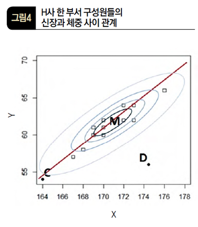 H사 한 부서 구성원들의 신장과 체중 사이 관계