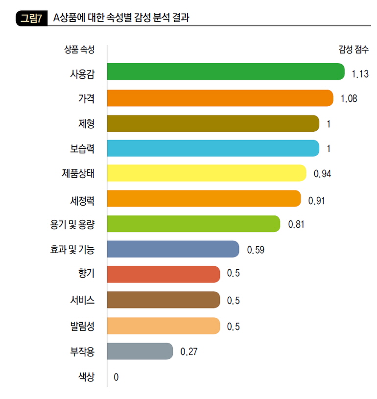 A상품에 대한 속성별 감성 분석 결과