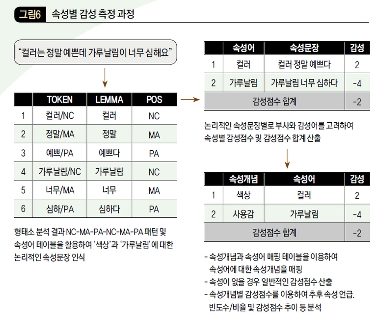 속성별 감성 측정 과정