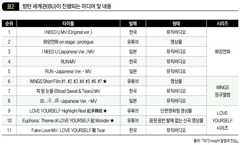 방탄세계관(BU)이 진행되는 미디어 및 내용