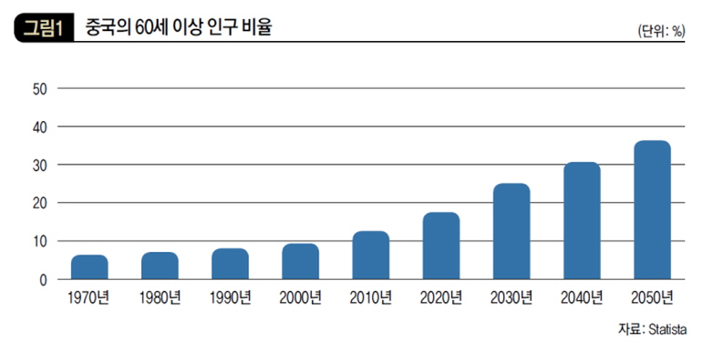 중국의 60세 이상 인구 비율
