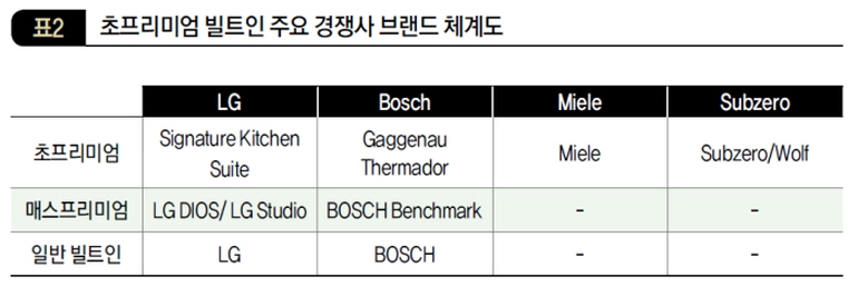 초프리미엄 빌트인 주요 경쟁사 브랜드 체계도