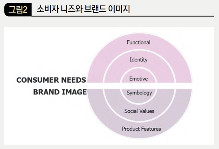 소비자 니즈와 브랜드 이미지