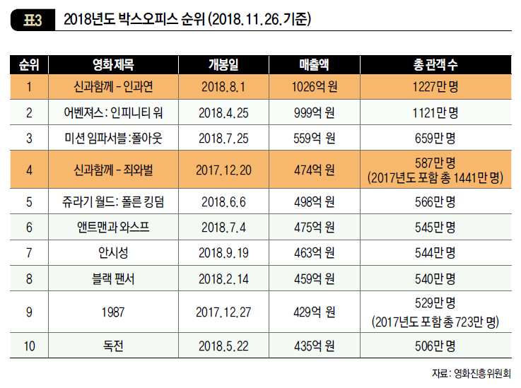 2018년도 박스오피스 순위 (2018. 11. 26. 기준)