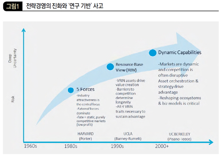 전략경영의 진화와 '연구 기반' 사고