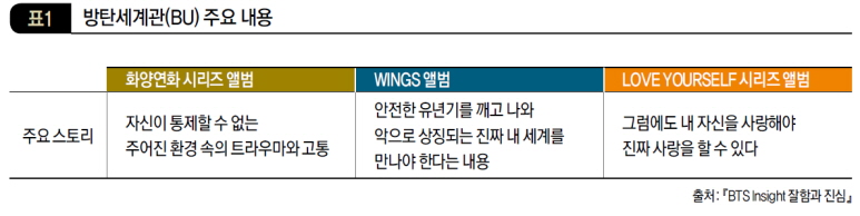 방탄세계관(BU) 주요 내용