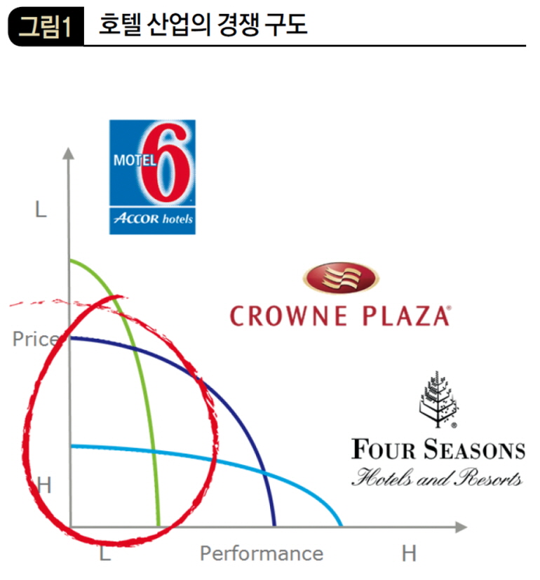 호텔 산업의 경쟁 구도