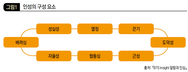 인성의 구성 요소