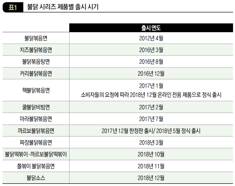 불닭 시리즈 제품별 출시 시기