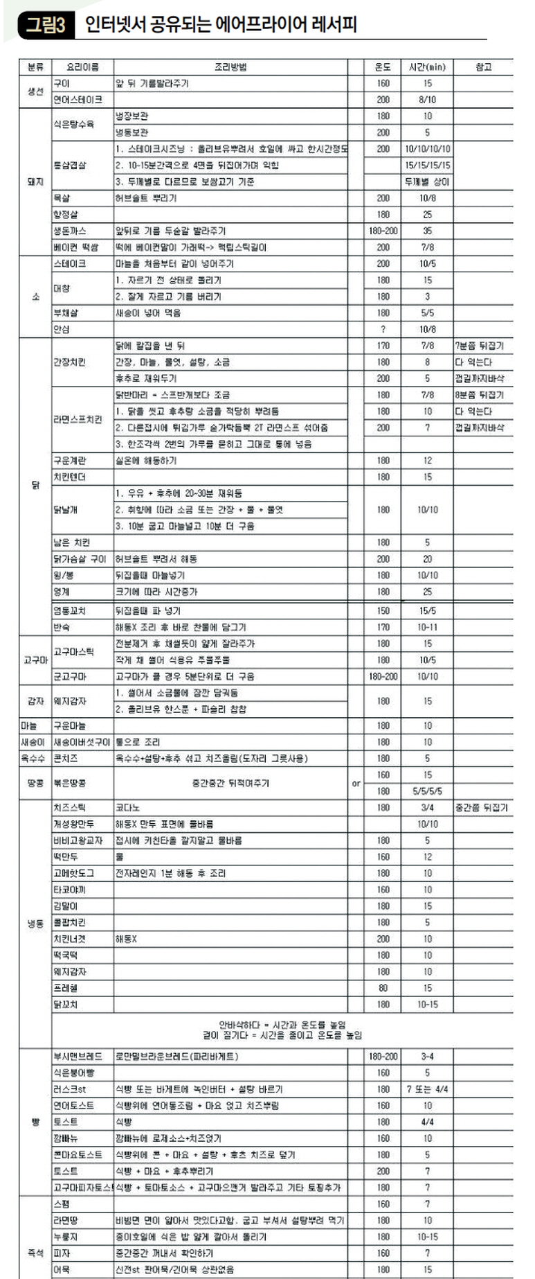 인터넷서 공유되는 에어프라이어 레서피