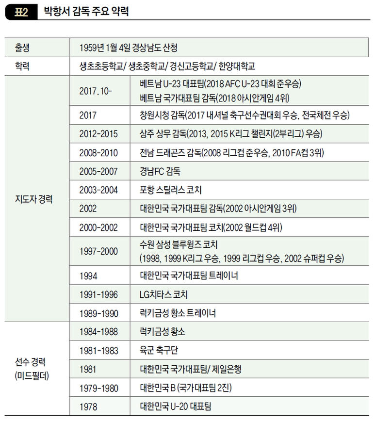 박항서 감독 주요 약력