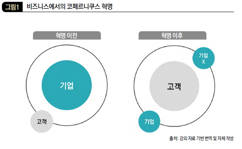 비즈니스에서의 코페르니쿠스 혁명