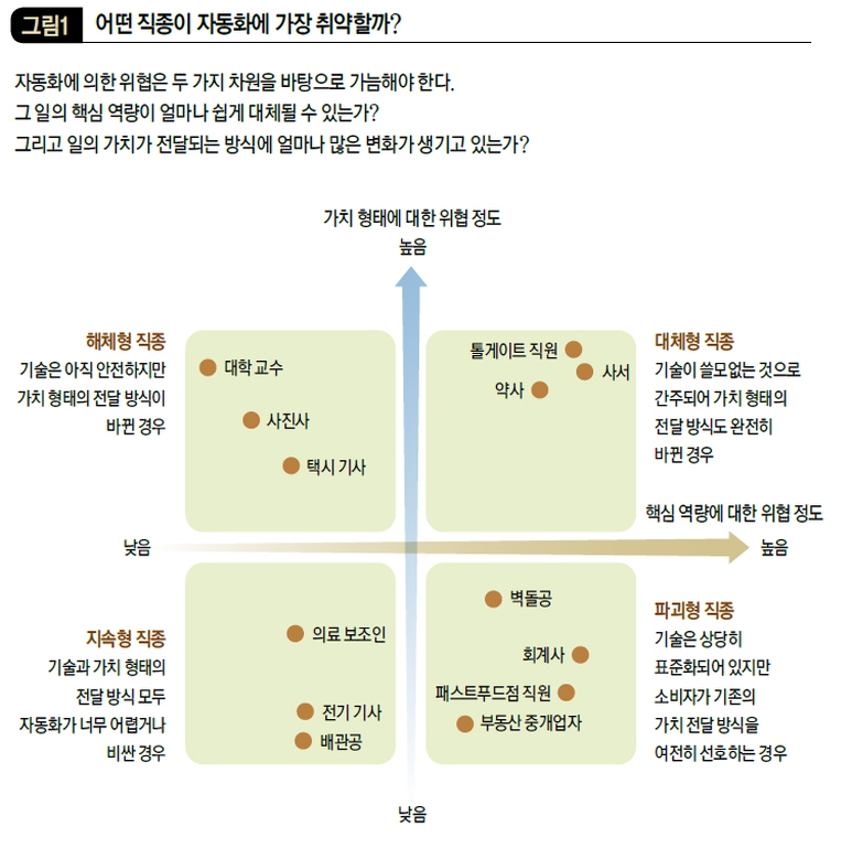 어떤 직종이 자동화에 가장 취약할까?