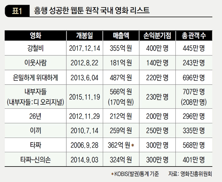 흥행 성공한 웹툰 원작 국내 영화 리스트