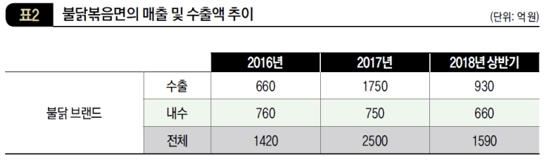 불닭볶음면의 매출 및 수출액 추이