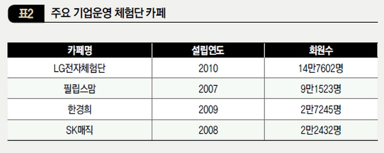 주요 기업운영 체험단 카페