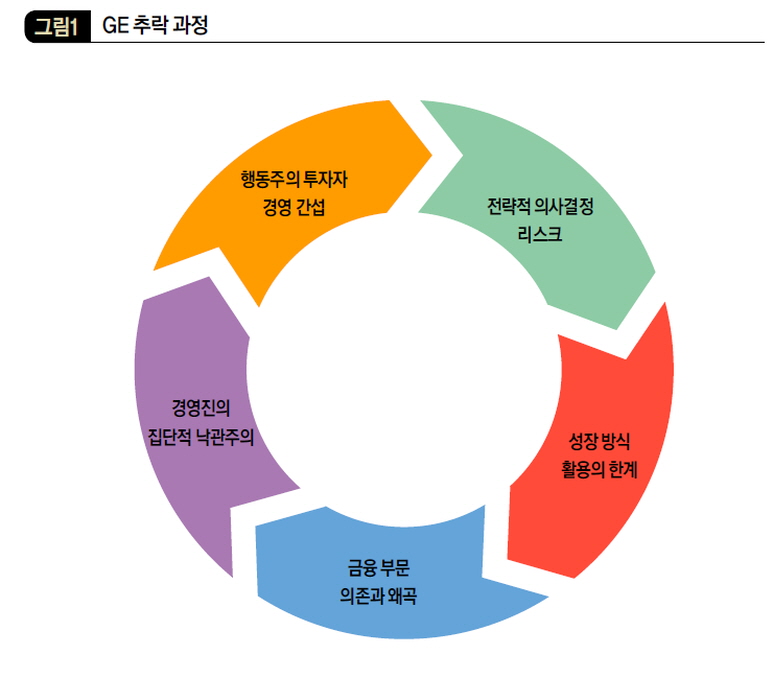 GE 추락 과정