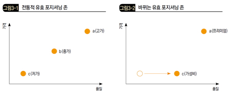 전통적 유효 포지셔닝 존