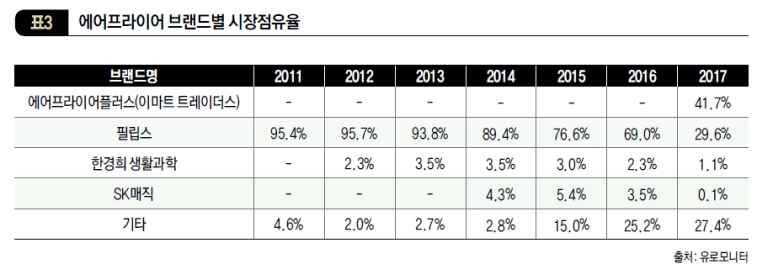 에어프라이어 브랜드별 시장점유율