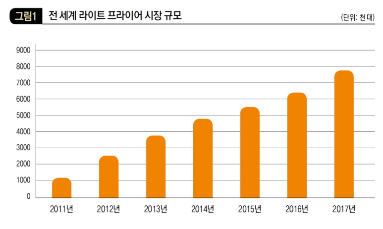전 세계 라이트 프라이어 시장 규모