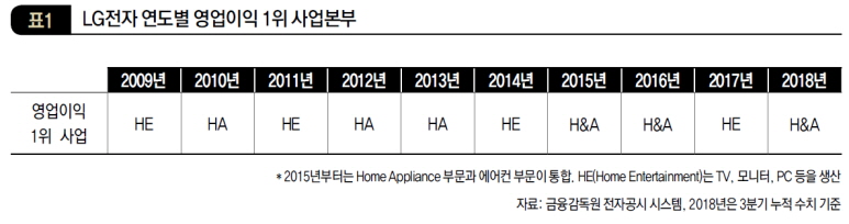 LG전자 연도별 영업이익 1위 사업본부