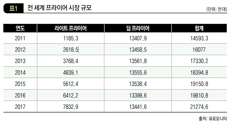 전 세계 프라이어 시장 규모