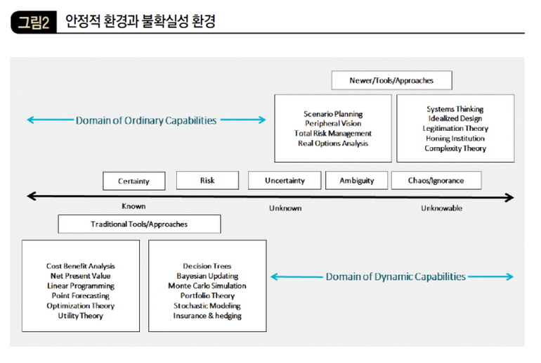 안정적 환경과 불확실성 환경