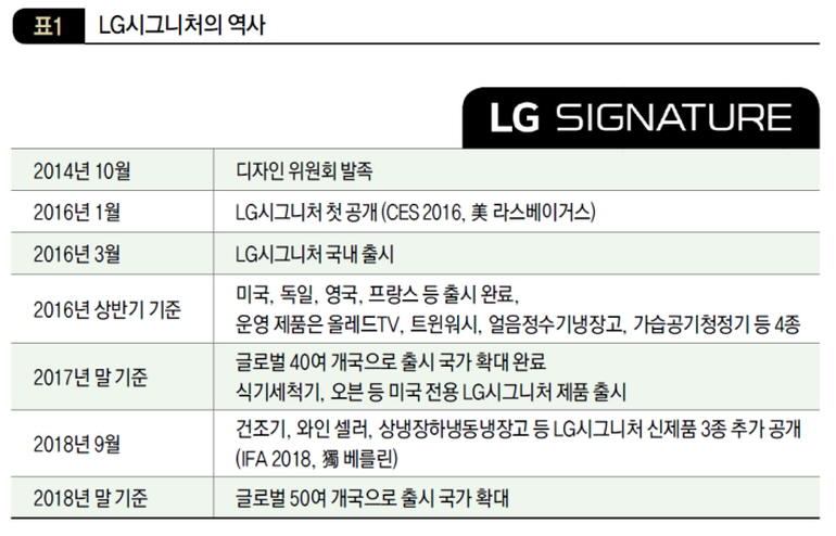 LG시그니처의 역사