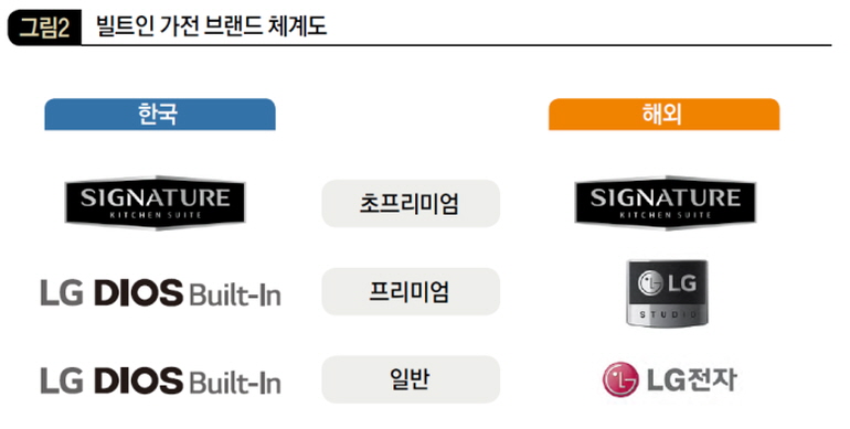 빌트인 가전 브랜드 체계도