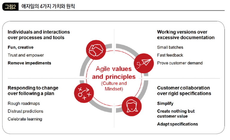 애자일의 4가지 가치와 원칙