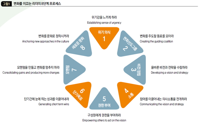 변화를 이끄는 리더의 8단계 프로세스