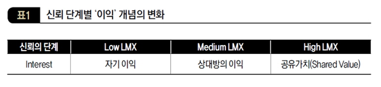 신뢰 단계별 '이익' 개념의 변화