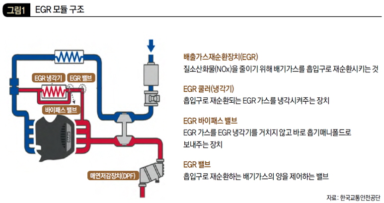 EGR 모듈 구조