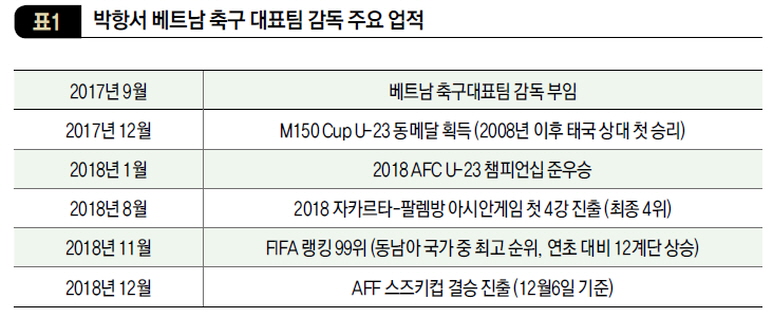 박항서 베트남 축구 대표팀 감독 주요 업적