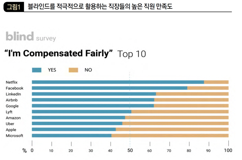 블라인드를 적극적으로 활용하는 직장들의 높은 직원 만족도