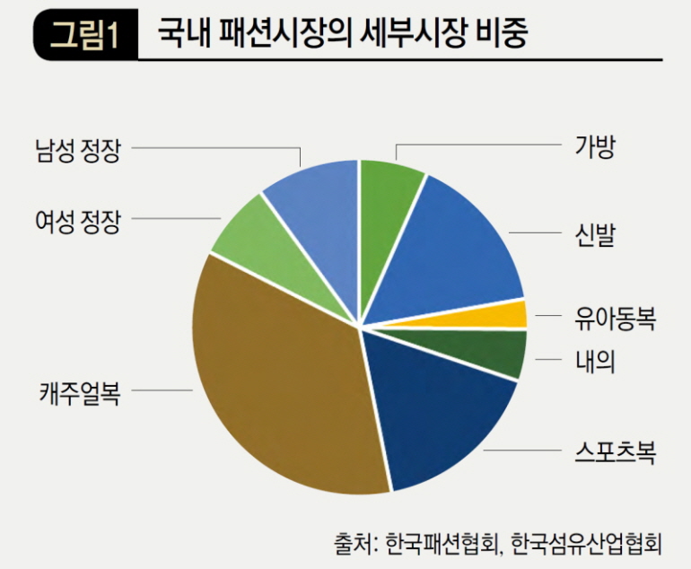 국내 패션시장의 세부시장 비중
