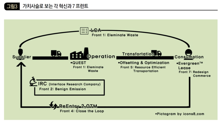 가치사슬로 보는 각 혁신과 7 프런트
