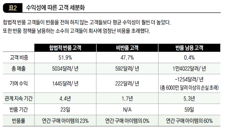 수익성에 따른 고객 세분화