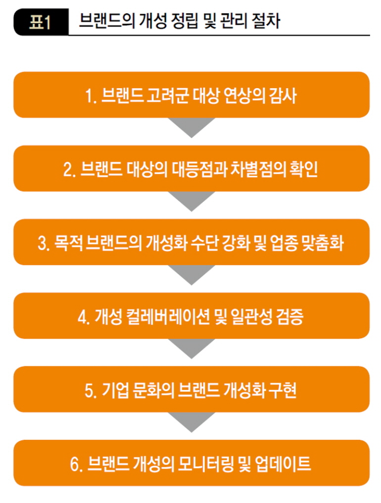 브랜드의 개성 정립 및 관리 절차
