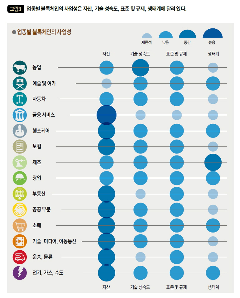 업종별 블록체인의 사업성은 자산, 기술 성숙도, 표준 및 규제, 생태계에 달려있다