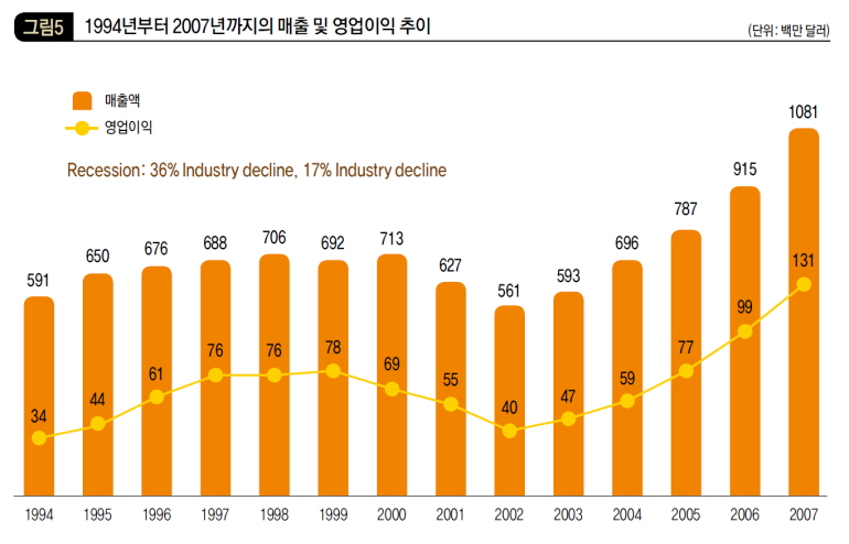 1994년부터 2007년까지의 매출 및 영업이익 추이