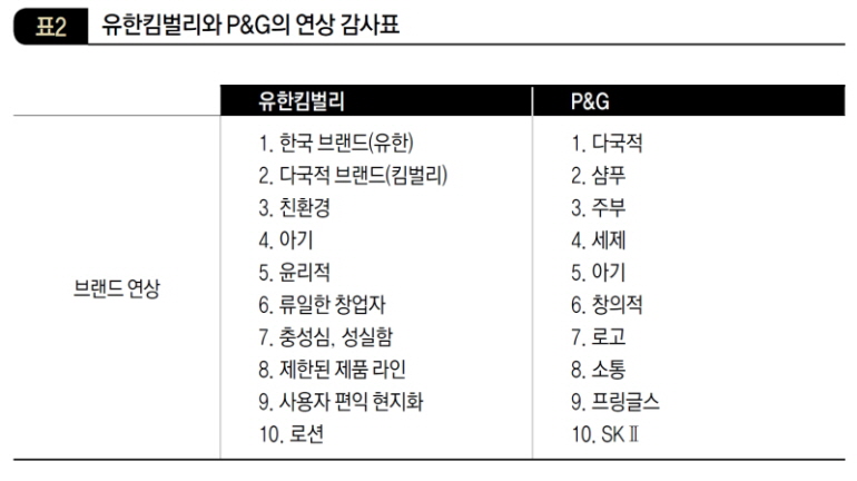 유한킴벌리와 P&G의 연상 감사표