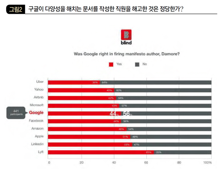 구글이 다양성을 해치는 문서를 작성한 직원을 해고하는 것은 정당한가?