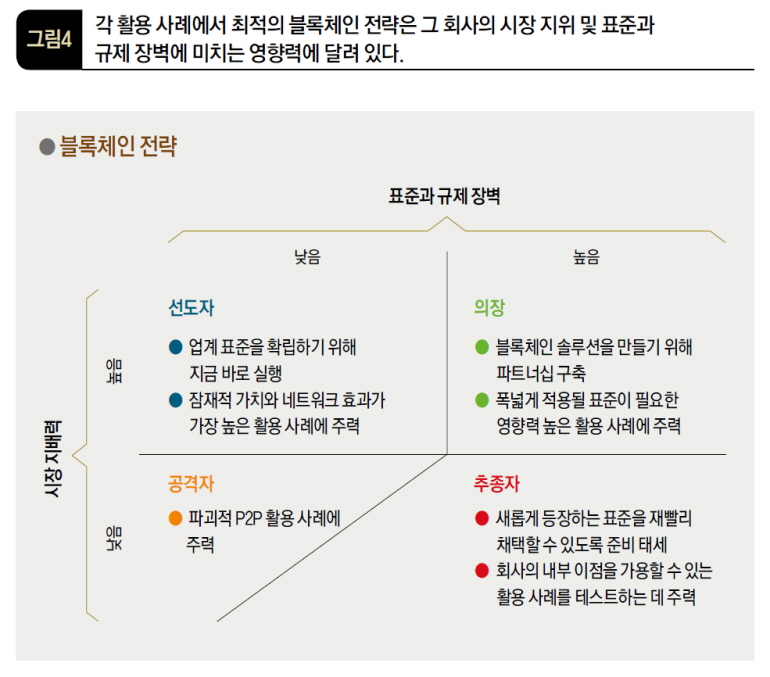 각 활용 사례에서 최적의 블록체인 전략은 그 회사의 시장 지위 및 표준과 규제 장벽에 미치는 영향력에 달려 있다