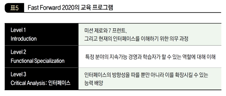 Fast Forward 2020의 교육 프로그램