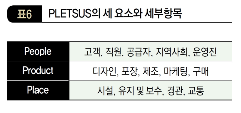 PLETSUS의 세 요소와 세부항목
