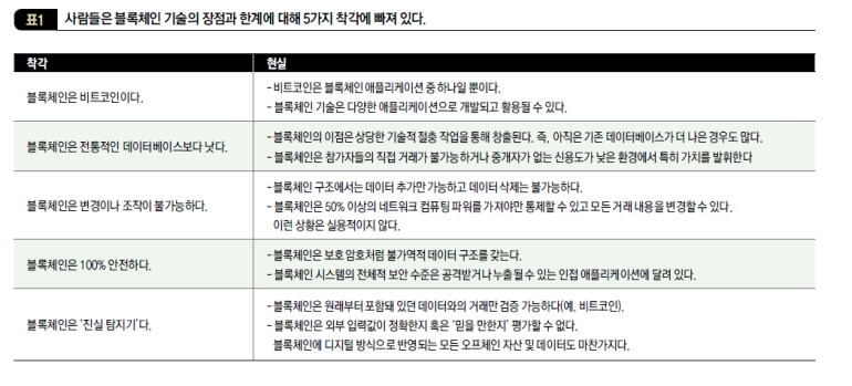 사람들은 블록체인 기술의 장점과 한계에 대해 5가지 착각에 빠져 있다