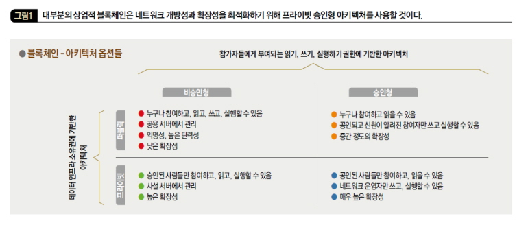 대부분의 상업적 블록체인은 네트워크 개방성과 확장성을 최적화하기 위해 프라이빗 승인형 아키텍처를 사용할 것이다.